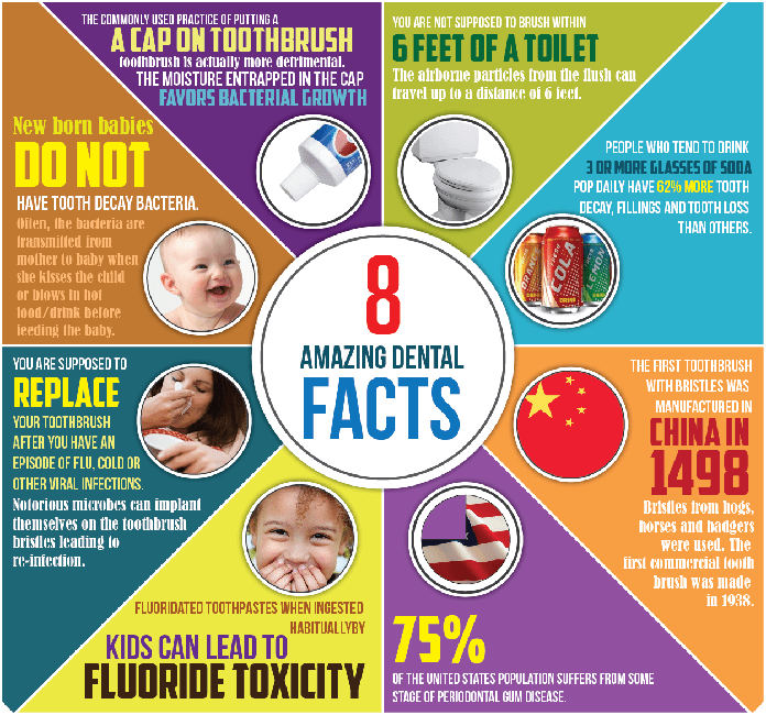Here are some fun dental facts! Lisbon Smiles