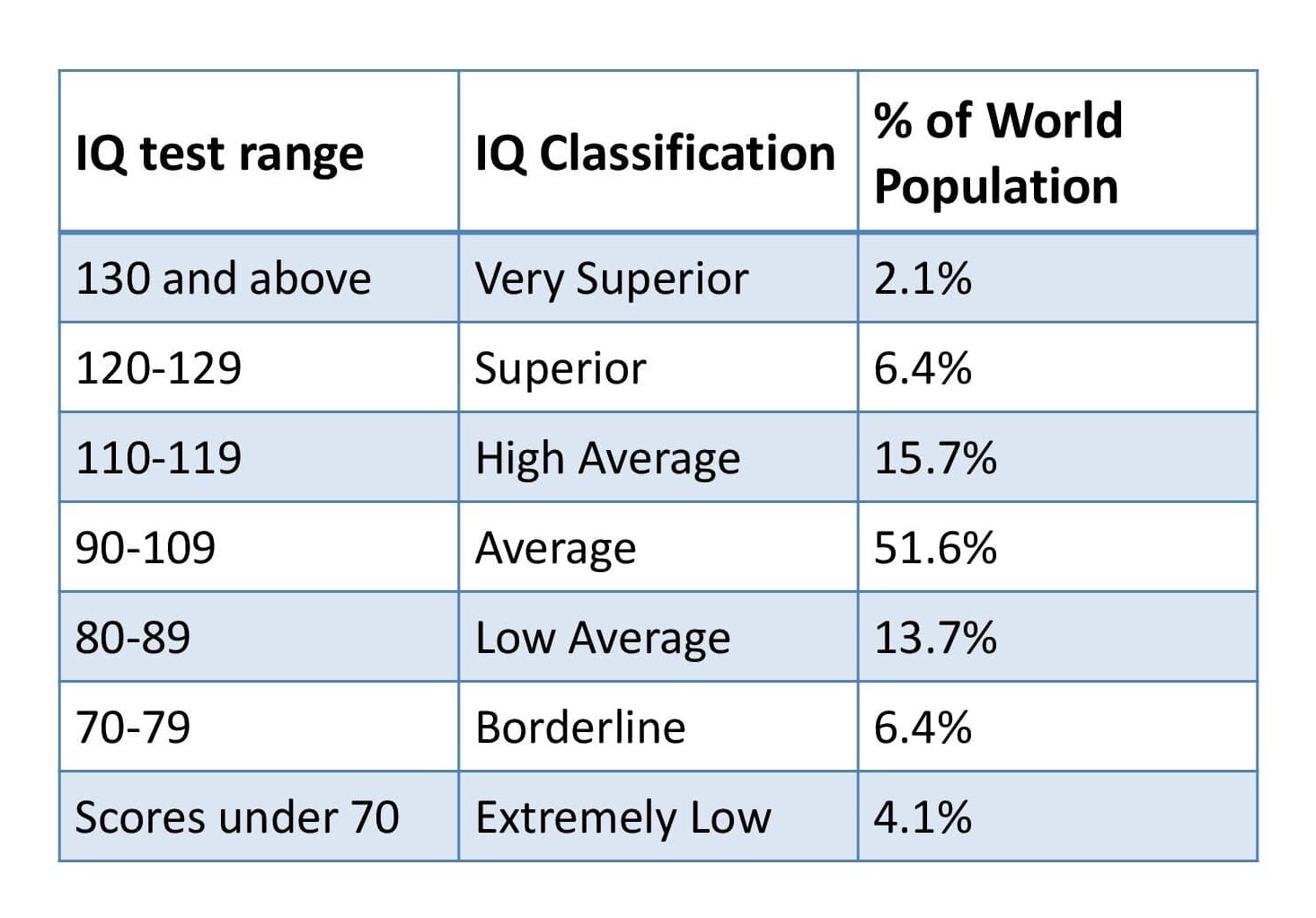 iq scale chart What’s the average iq score by age? discover where you stand
