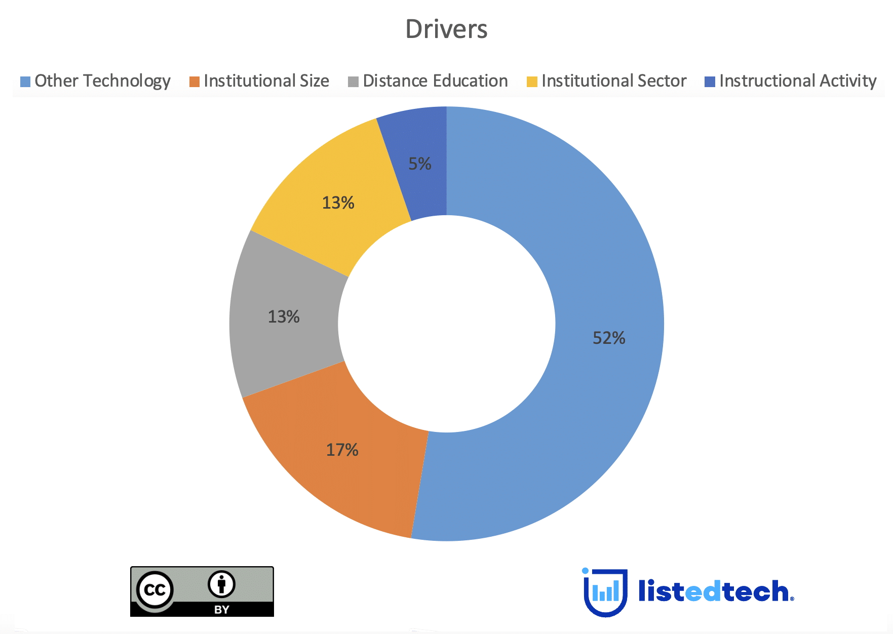 Understanding the Key Drivers of Technology Implementations ListEdTech