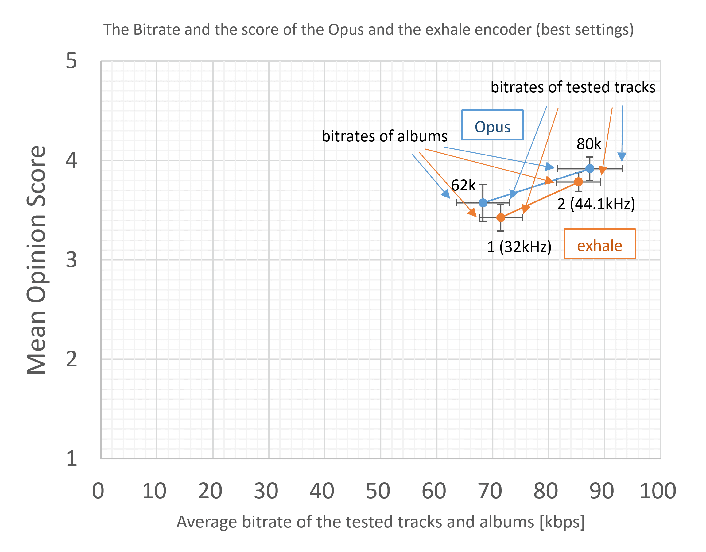 Personal Blind Listening Test of Opus and the exhale xHEAAC encoder