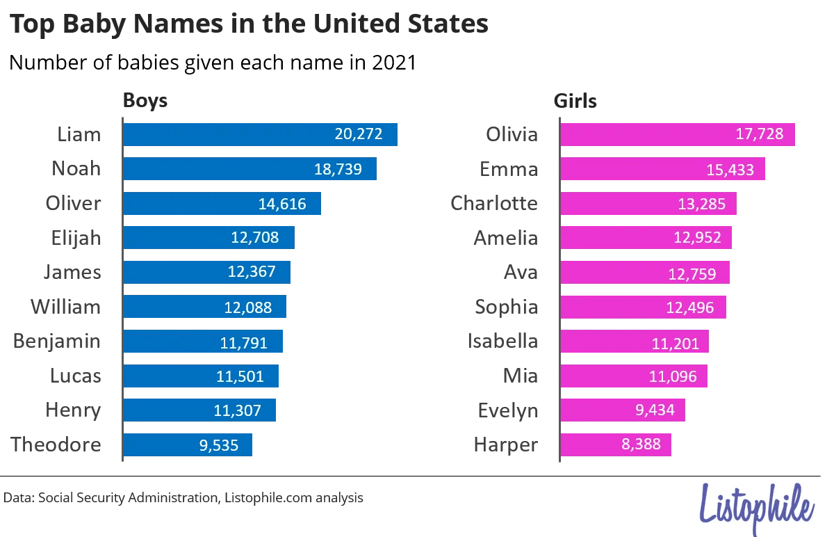 US Baby Name Statistics & Trends for 2022 Listophile