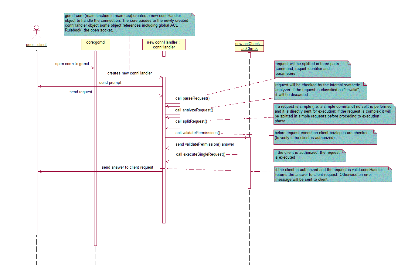 [gomddevel] gomd UML class diagram && UML sequence diagram f