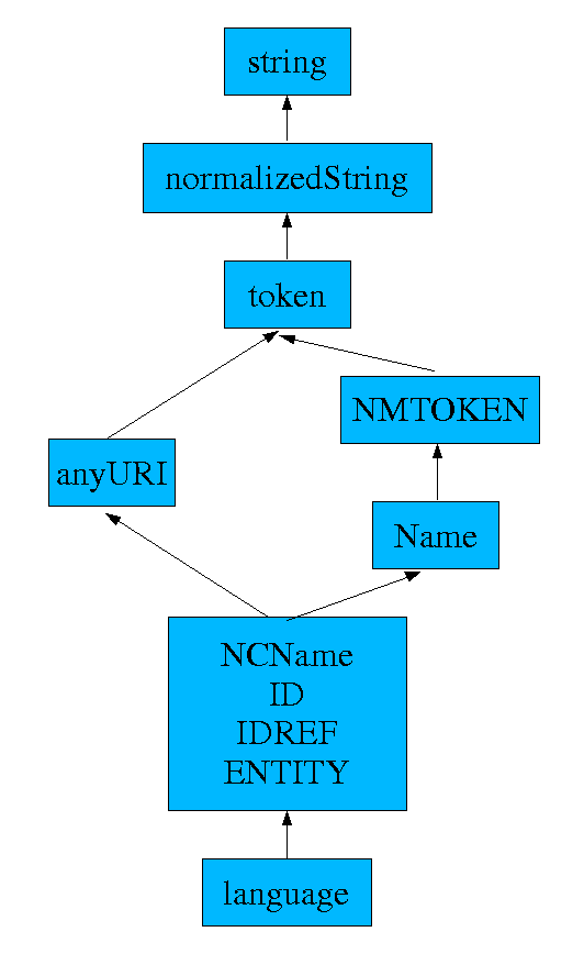XML Schema Datatypes in RDF