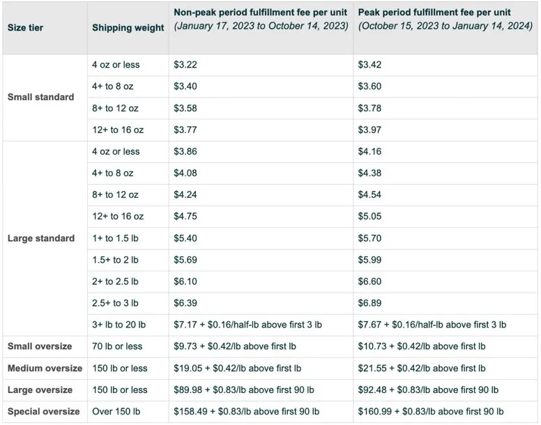 Amazon FBA vs Dropshipping in 2024 Which is Right for You?