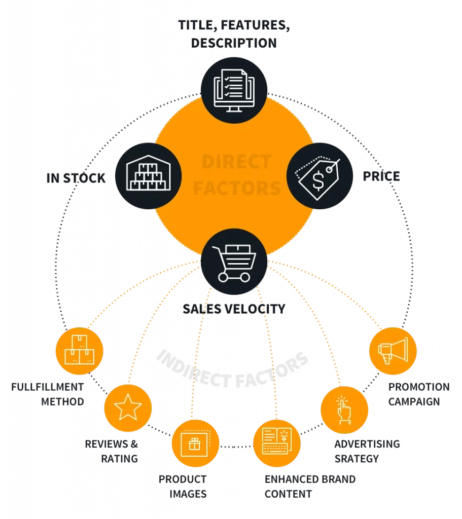 Amazon A10 Algorithm Guide to Rank Your Listings in 2025(02)