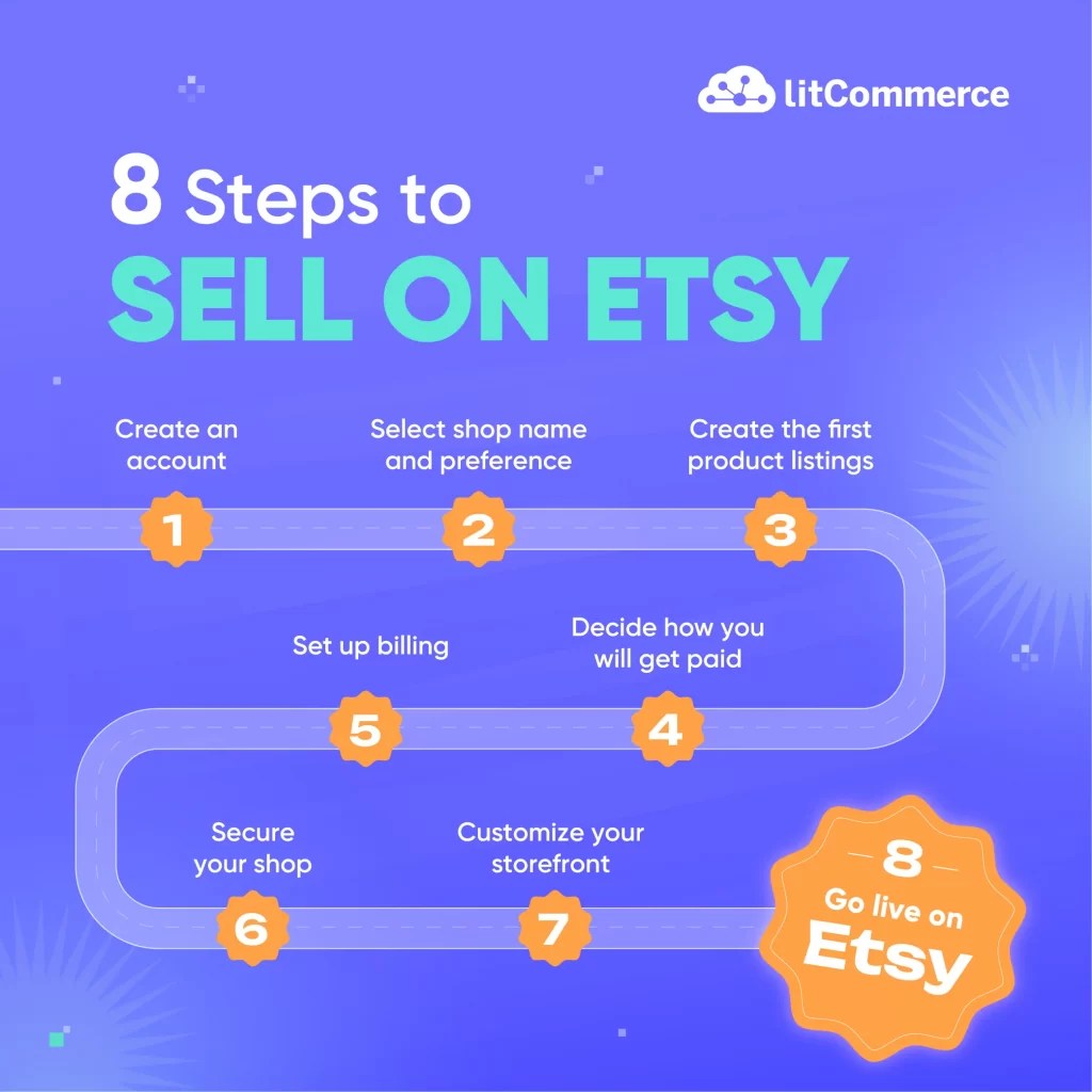 How to Sell on Etsy in 8 Simple Steps 2024 Completed Guide