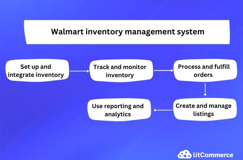Walmart Inventory Management An Ultimate Guide [Aug 2024]