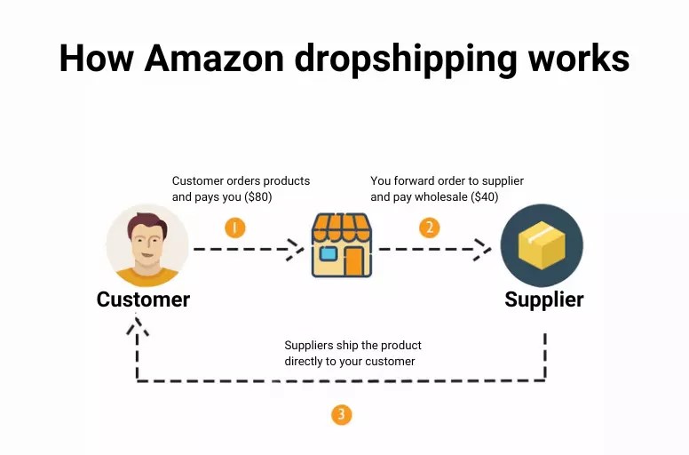 How to Start Dropshipping on Amazon in 2024 The Ultimate Guide