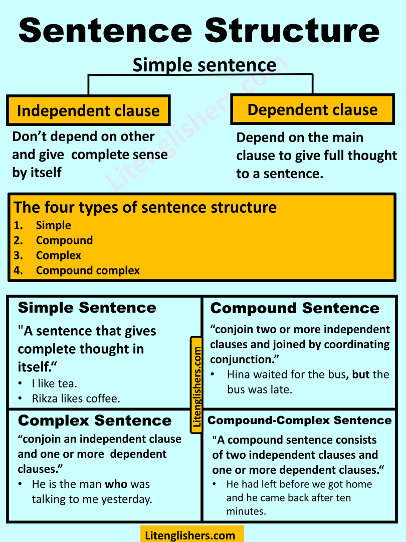 Sentence Structure in detail with Examples PDF(08)