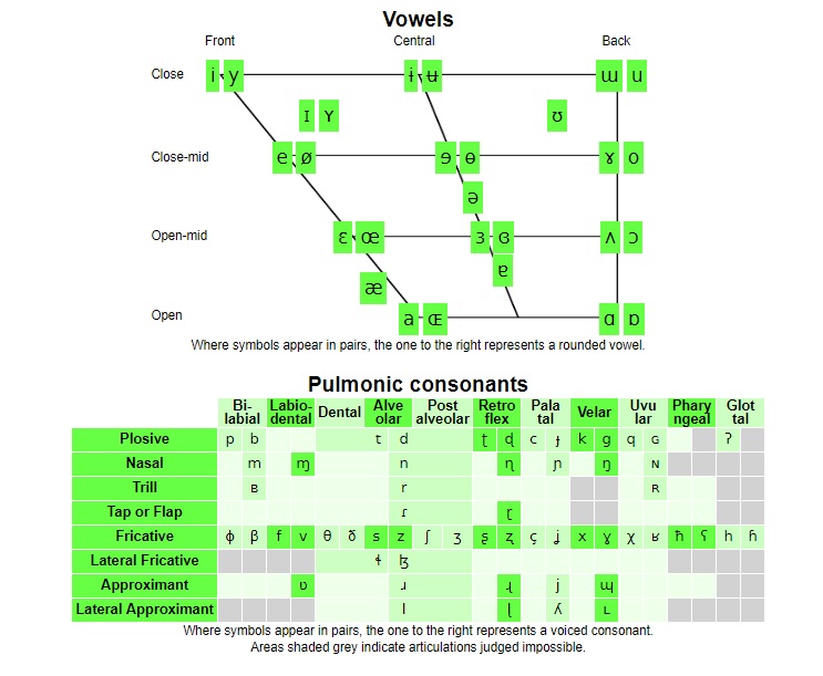IPA Chart Poster Handout English ESL Worksheets Pdf Doc, 52 OFF
