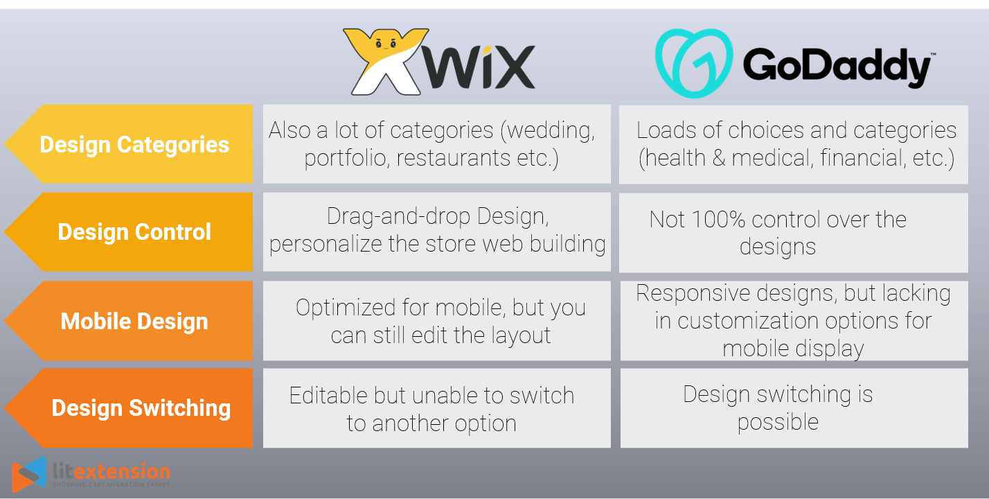 Wix vs GoDaddy Which is Better for Your Business? [Sep, 2023]
