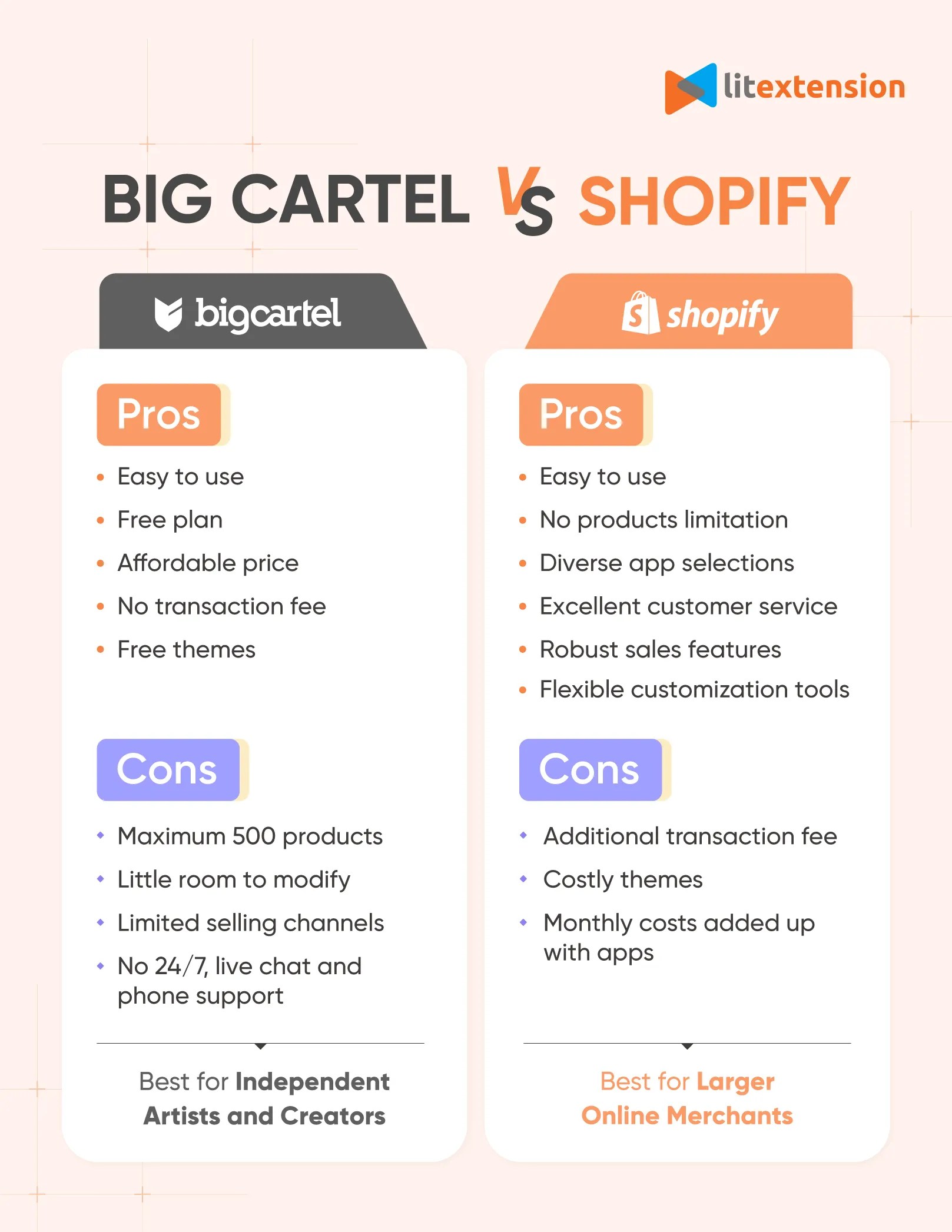 Big Cartel vs Shopify Which Platform is Better? [2024]