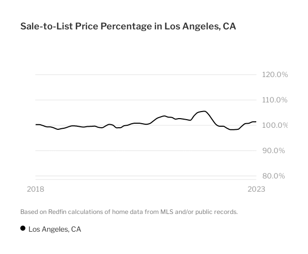 Los Angeles Real Estate Market Trend Forecast Overview 2024