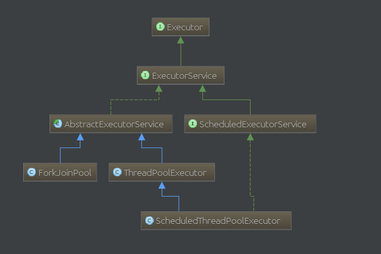 Executor执行器 | 小胖的博客
