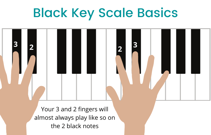 Db Major Scale On The Piano Notes, Fingerings & More