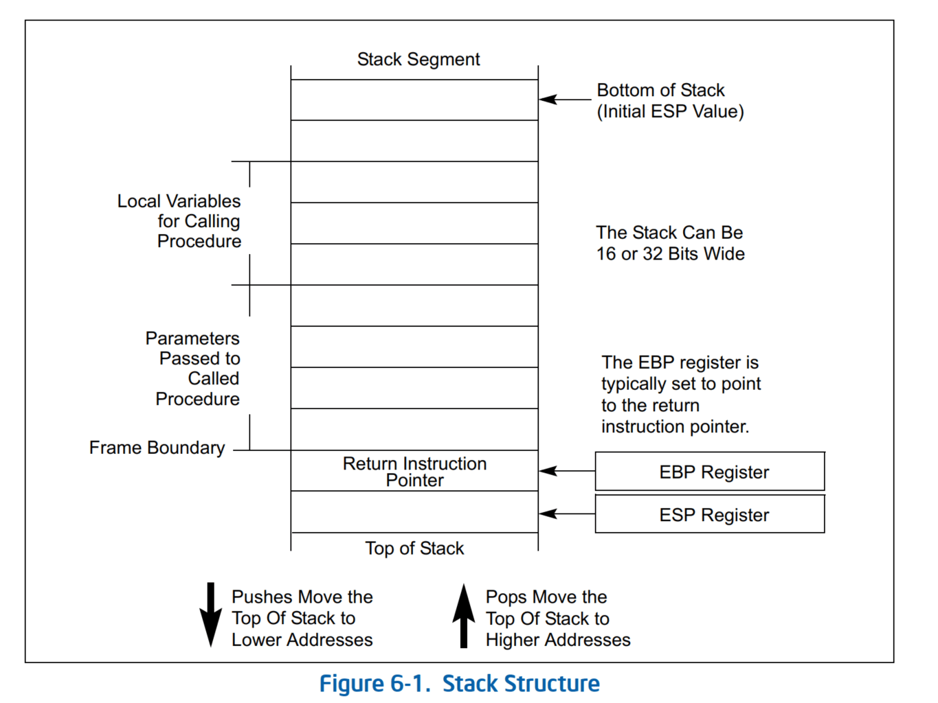 Function Call with register EBP and ESP in x86 L