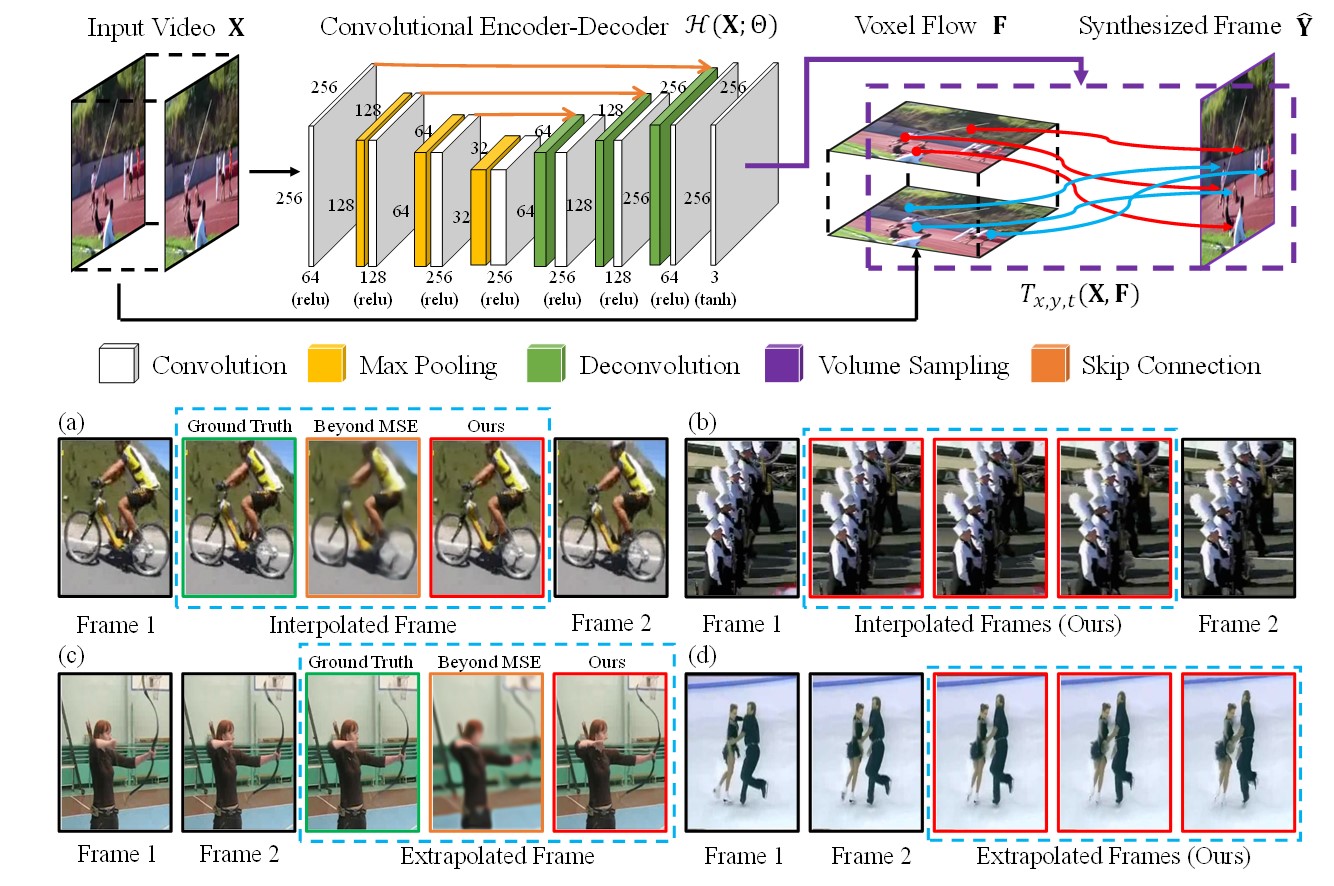 Video Frame Synthesis using Deep Voxel Flow