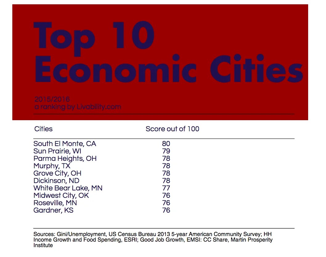 The Best Economic Cities and How They Got There Livability