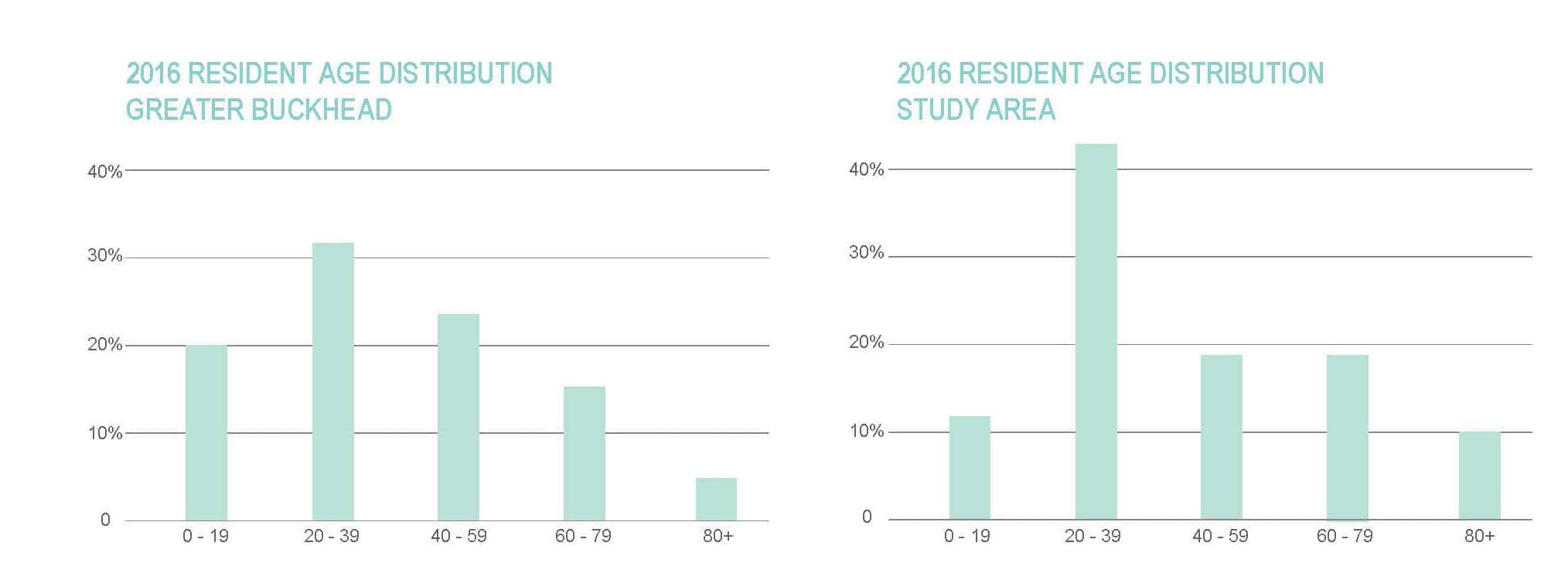 Demographics Livable Buckhead