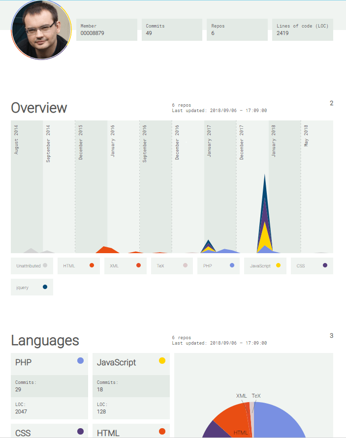 3+ tools to visualize your GitHub profile Livable Software