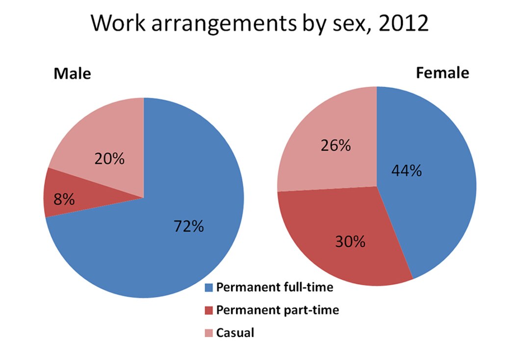 Why men need to work more like women ABC News