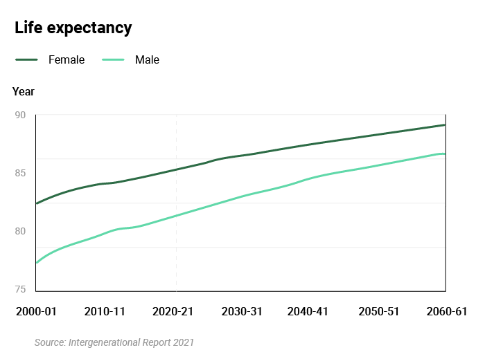 Intergenerational report Five charts that show what Australia may look