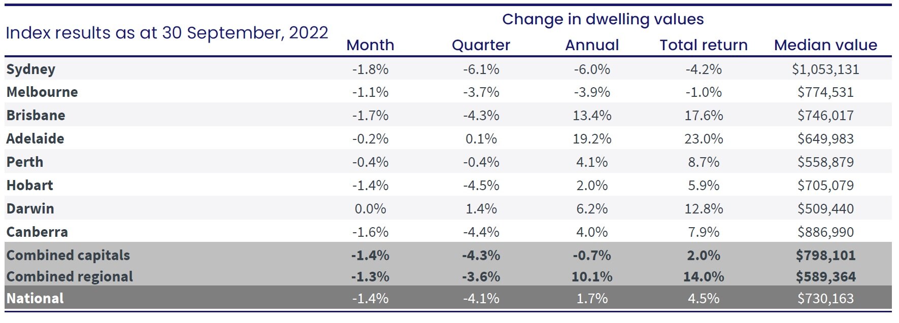 Property prices drop nationally again, with Sydney diving 6pc annually and regional Australia