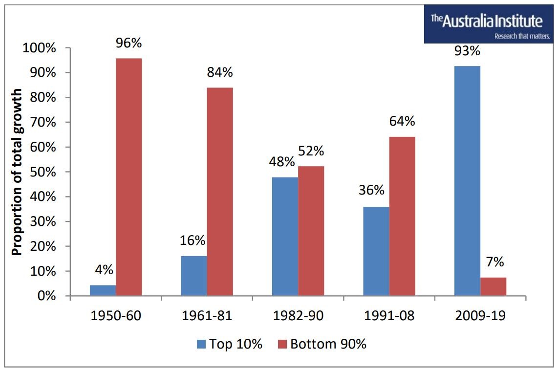 inequality surges as richest group gets more than 90 per cent of