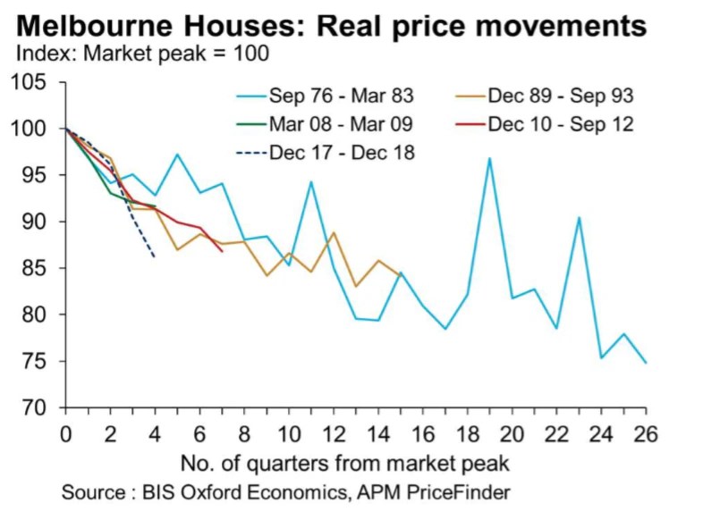 Australia's 133 billion property price slide rapidly the worst in modern history ABC