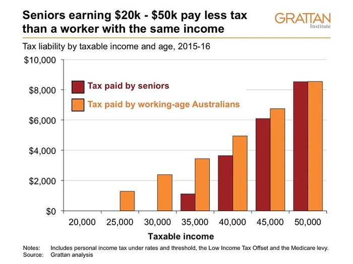 Why special tax breaks for seniors should go ABC News