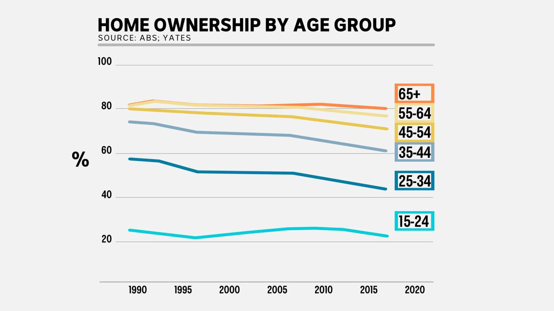 Older Australians who own their home more than 20 times better off than