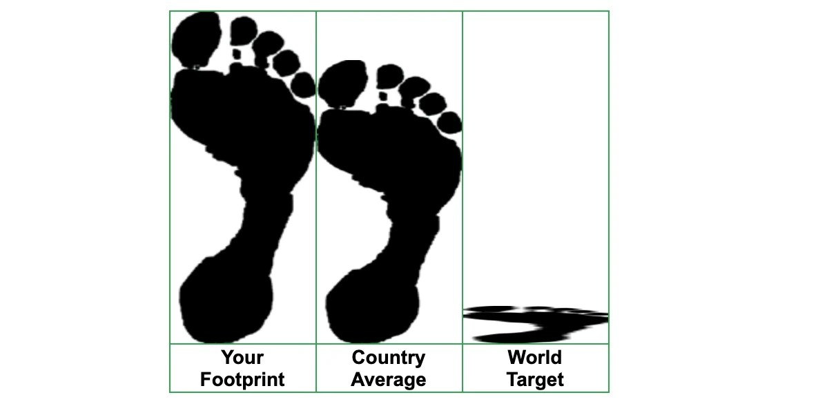 I calculated my carbon footprint and now my family will try to cut our