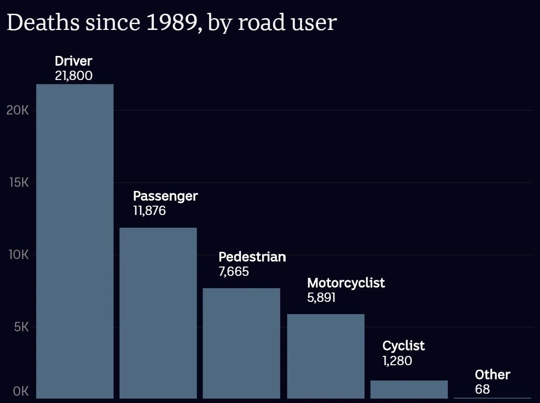 Australian Road Fatalities Christmas 2022 This Is Every Road Death Since 1989 - Abc News