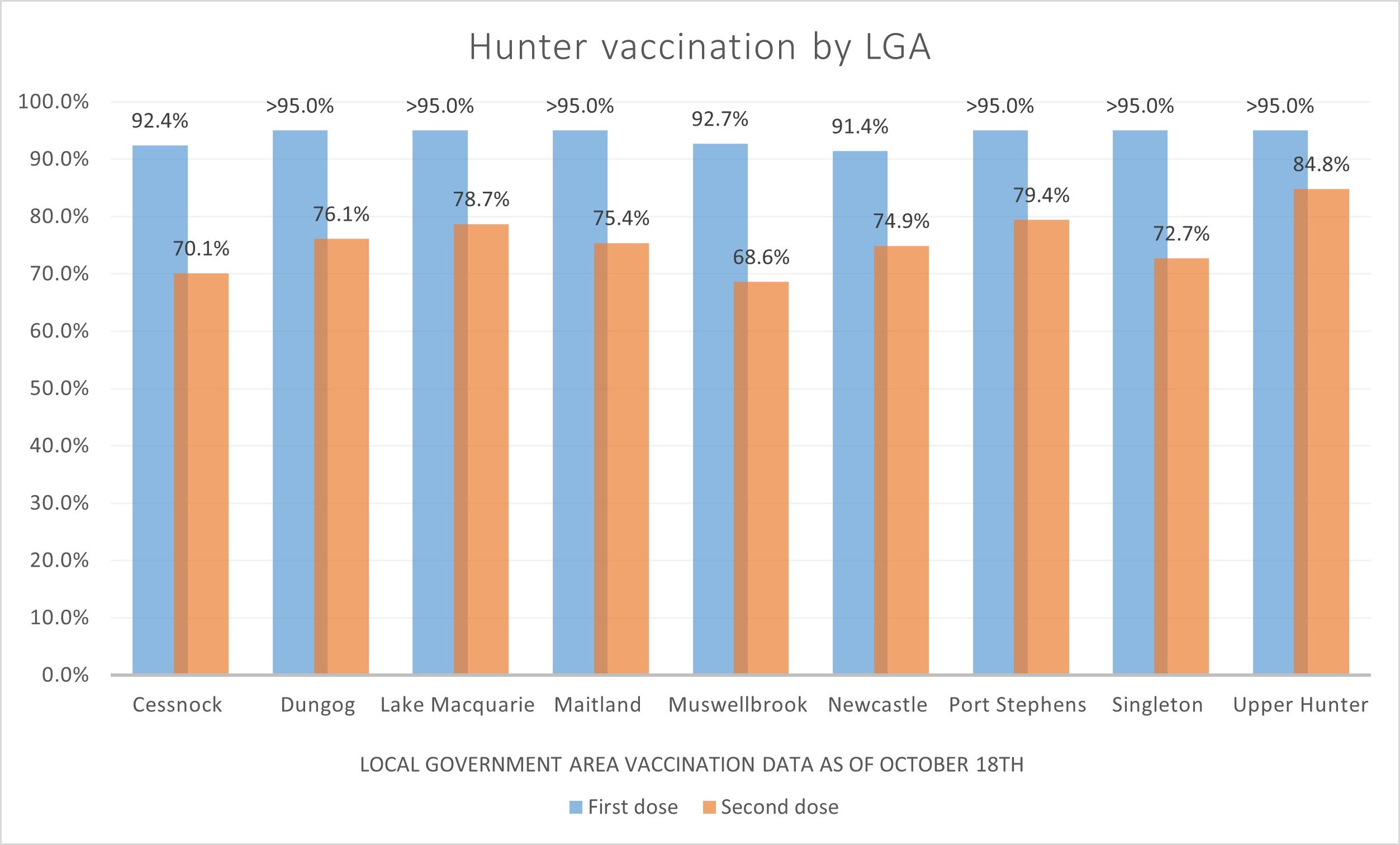 Hunter COVID cases drop as vaccination rates surge ABC News