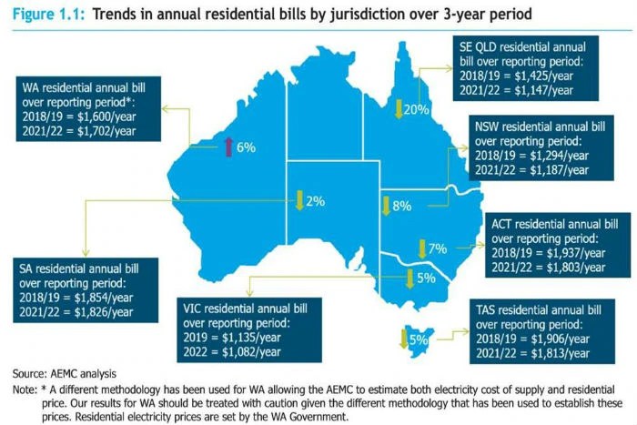 Power prices forecast to slide in next three years, with increasing