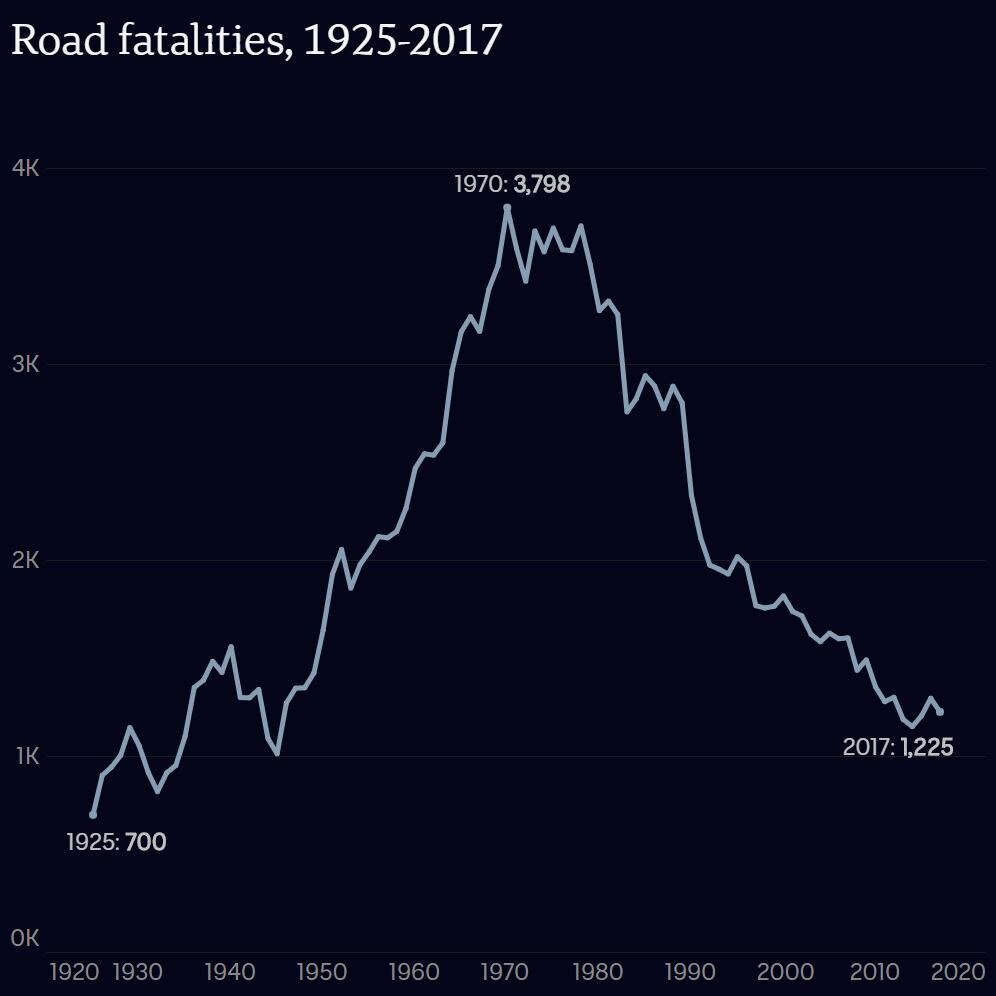 Australian Road Fatalities Christmas 2022 This Is Every Road Death Since 1989 - Abc News