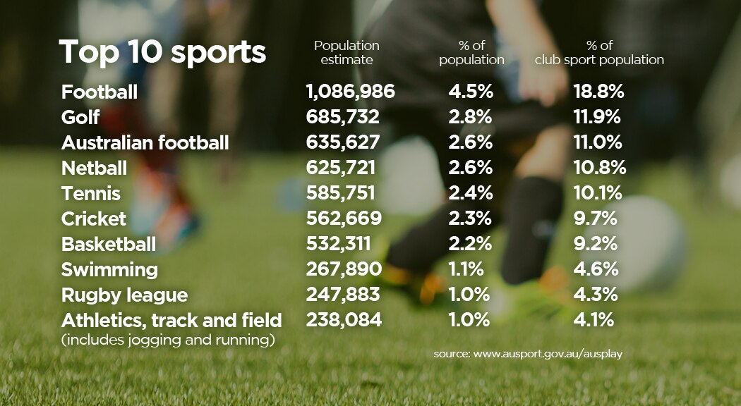 'Sports need to evolve' Landmark study finds 10b industry struggling to keep kids engaged