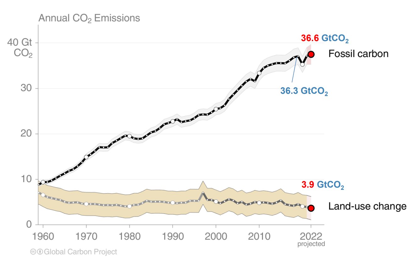 Climate change 1.5C warming threshold to be passed in 9 years as