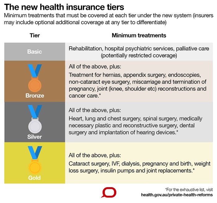 Private health insurance changes on Monday. This is what you need to