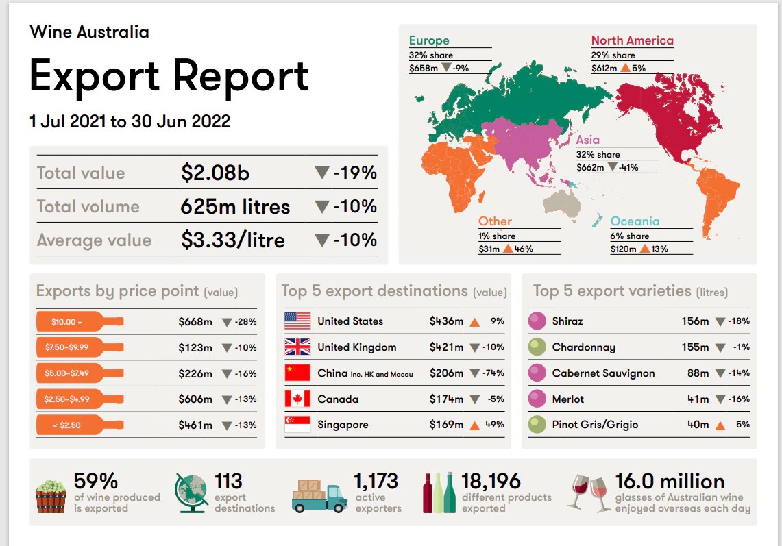 Australian export wine markets emerge in wake of China tariff increase