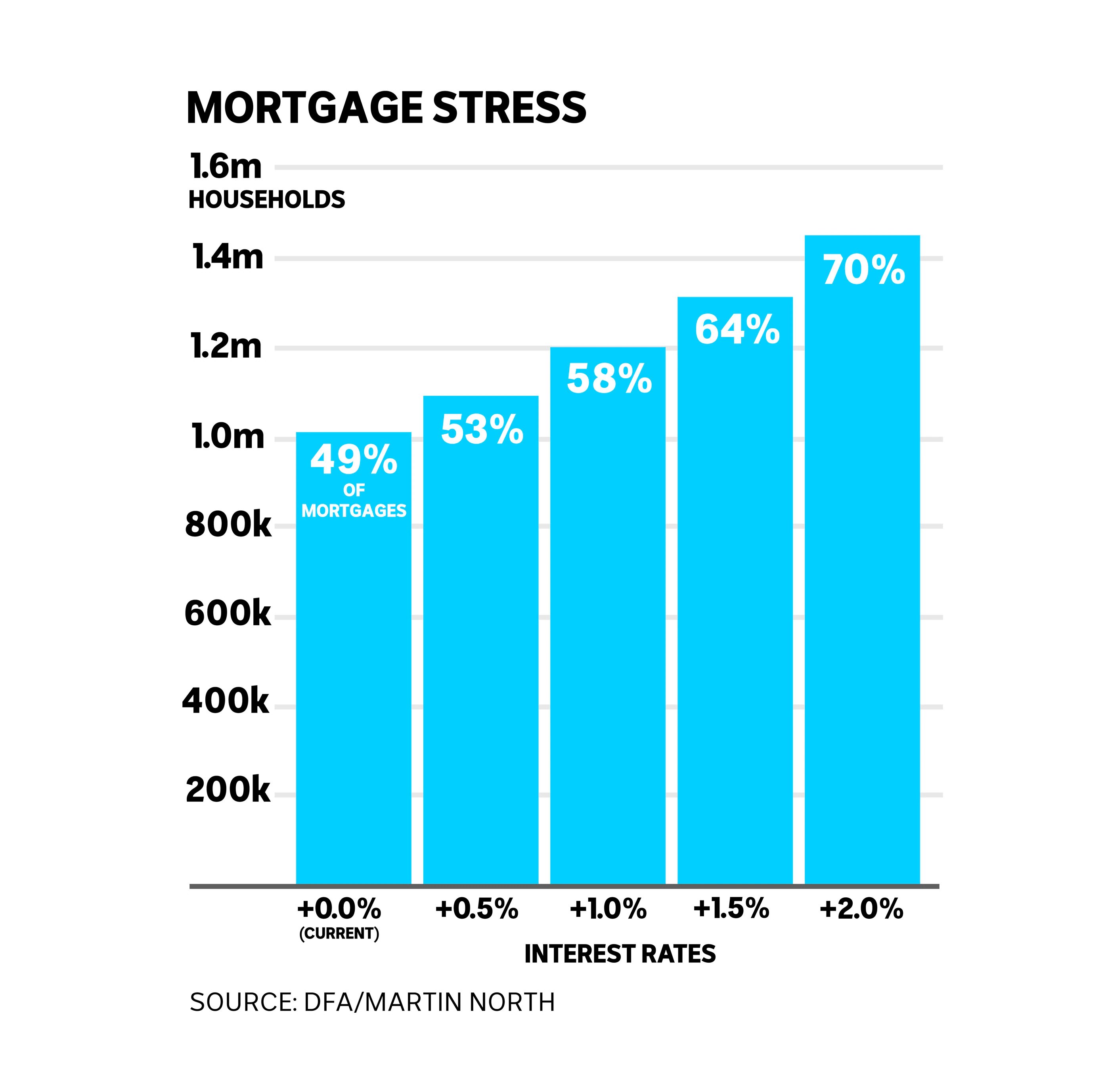 Mortgage stress set to rise with interest rates and recent home buyers