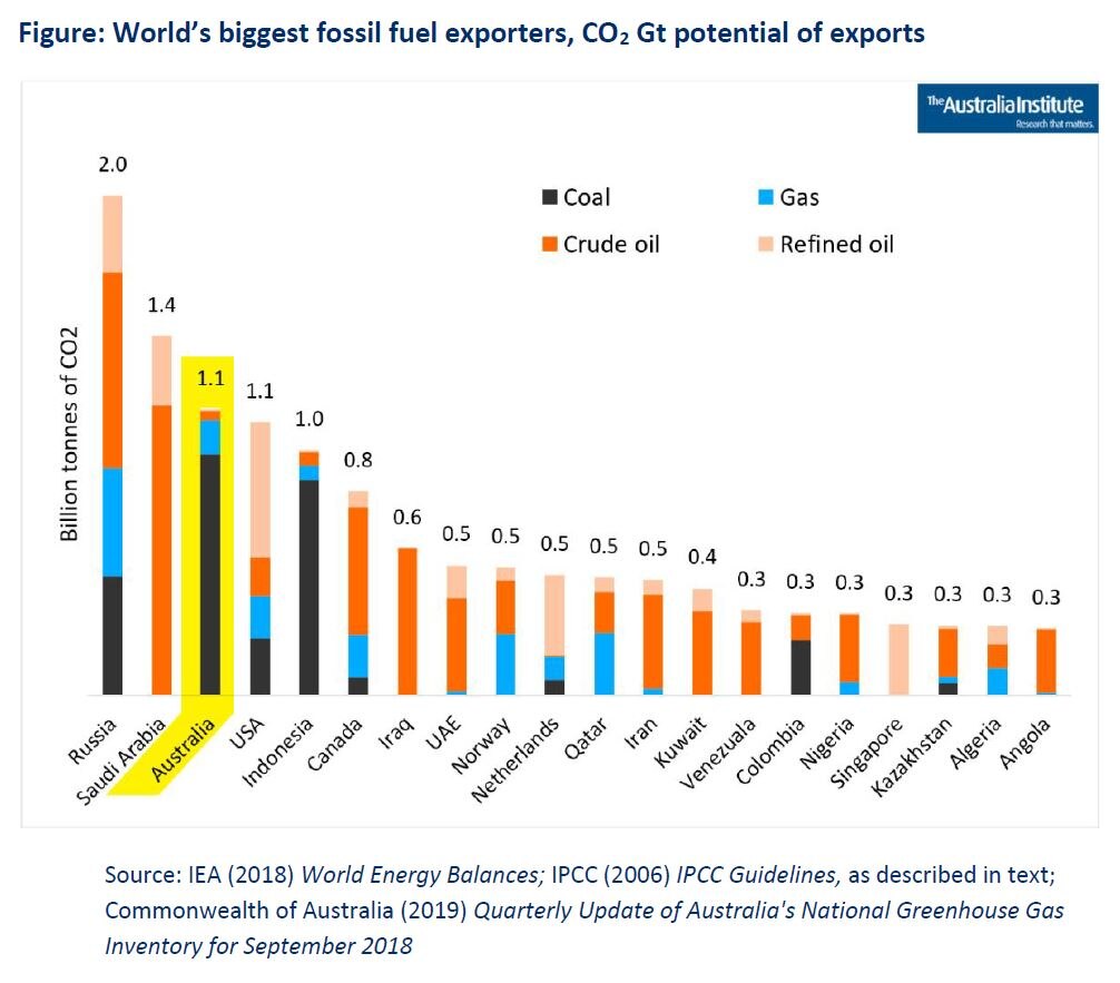 Australia is the world's thirdlargest exporter of CO2 in fossil fuels