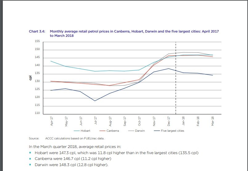 Darwin motorists paying 10 cents per litre more than they should be