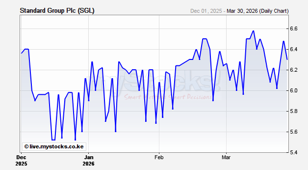 Standard Group Plc (SGL) Realtime Stock Quote Nairobi Securities