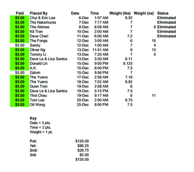 Baby Bookie Bet Results Friends Here's everyone's bets a… Flickr