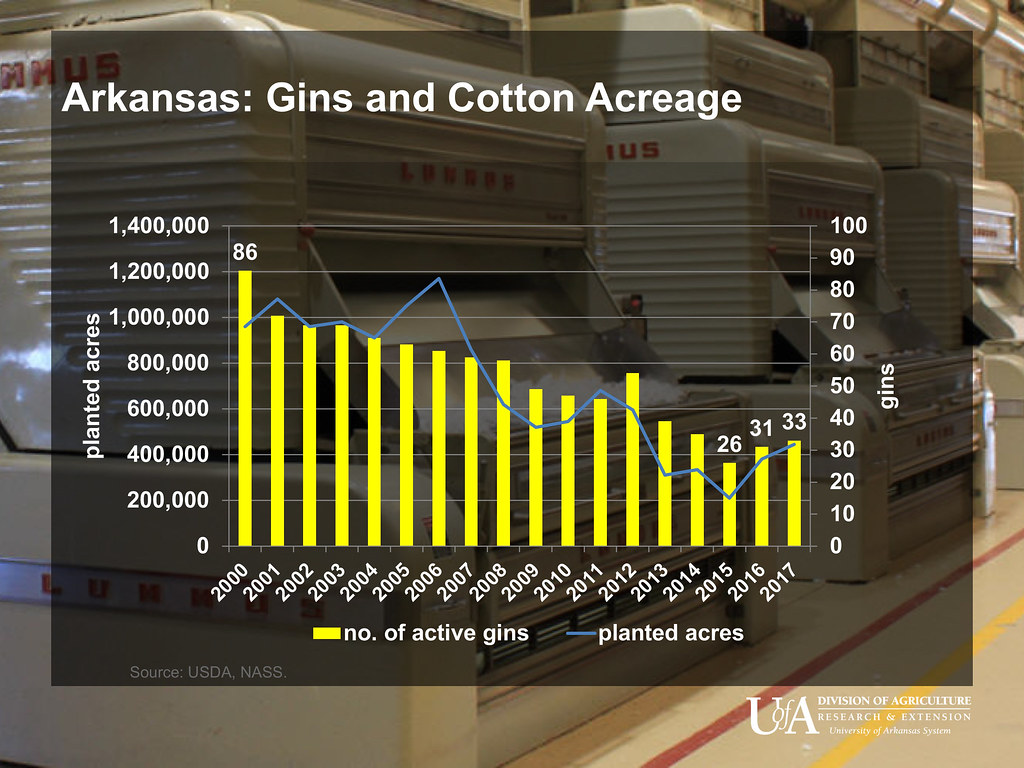 Arkansas 2017 Cotton Ginning Summary TRENDS — Cotton gin a… Flickr