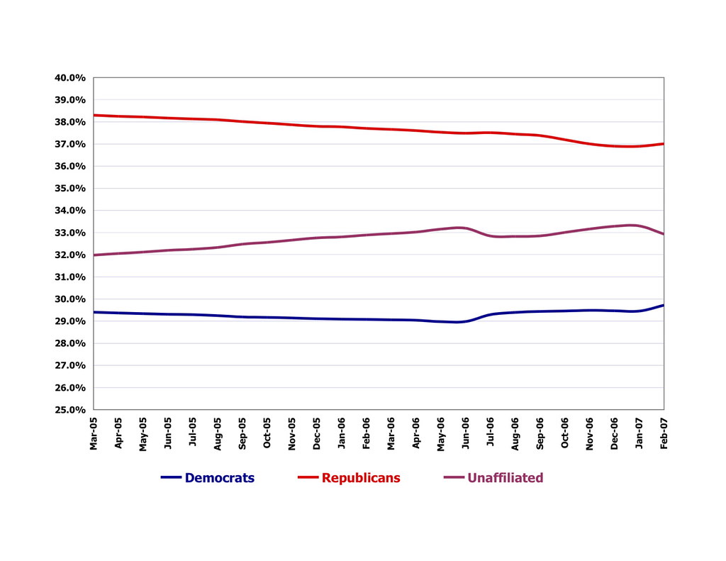 Jefferson Voter registration percentages in Jefferson Coun… Flickr