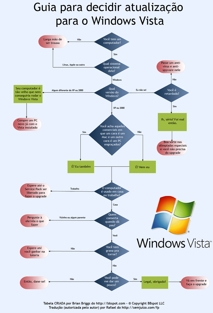 Fluxograma de Atualização para o Vista Imagem usada no pos… Flickr