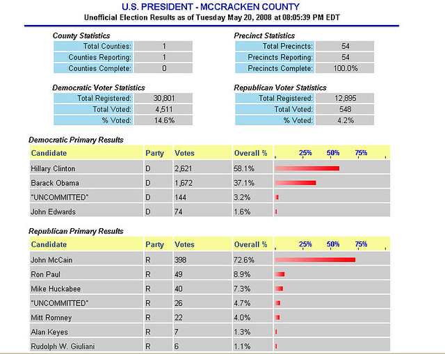 McCracken County Presidential Primary election results Flickr
