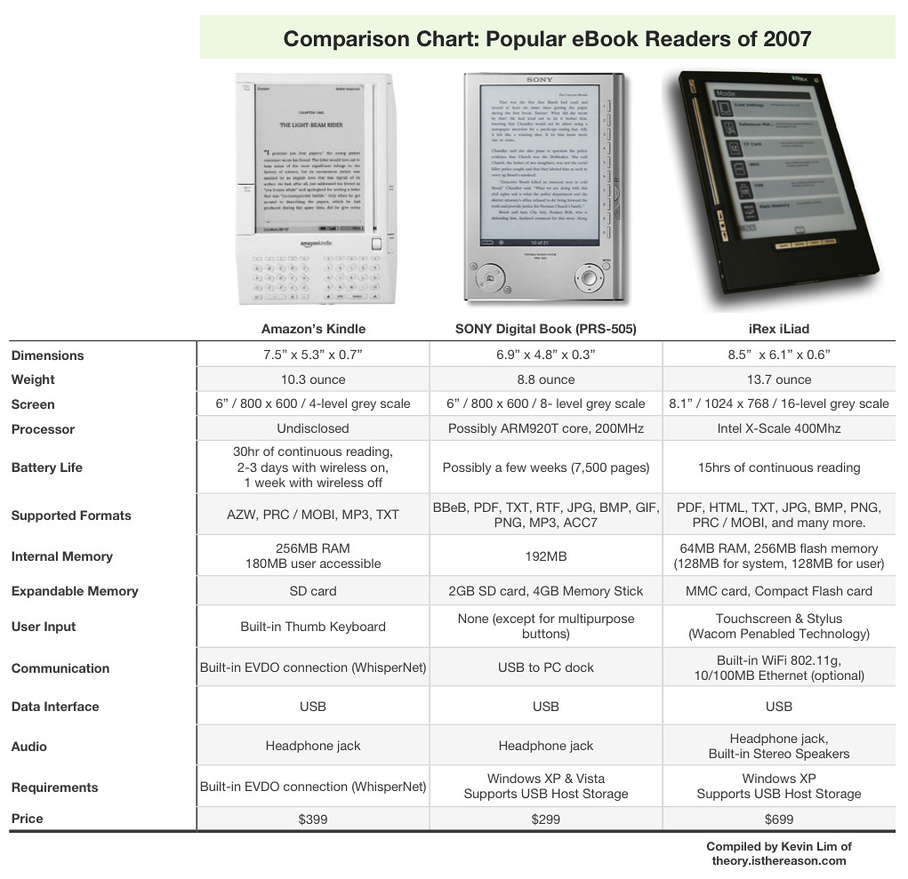 Comparison Chart Popular eBook Readers of 2007 I compiled… Flickr